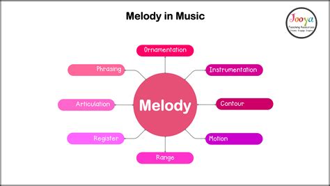 play music synonym: Does the act of creating melodies equate to expressing one's emotions?