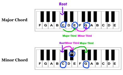 what's the difference between major and minor in music